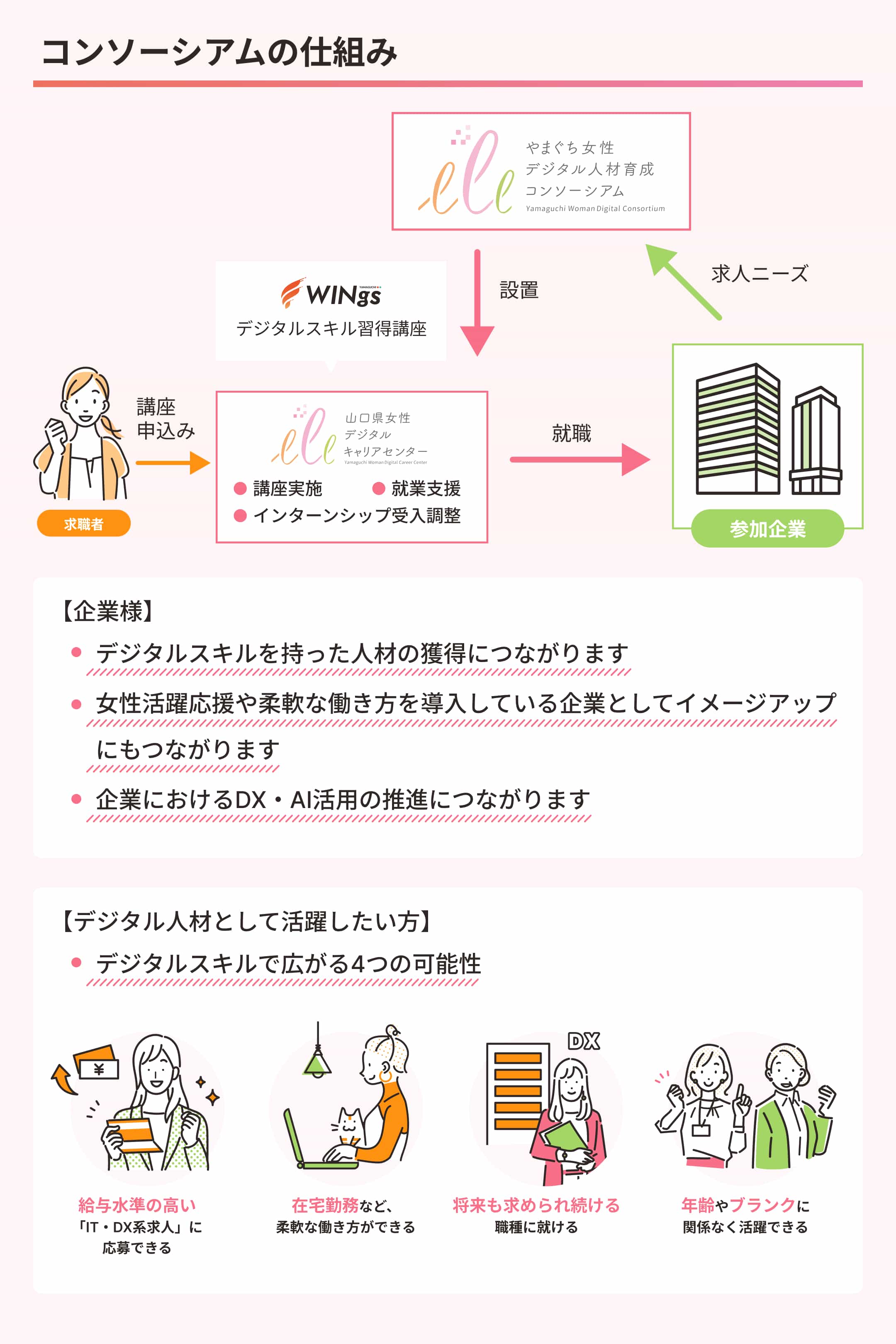 やまぐち女性デジタル人材育成コンソーシアムの仕組み